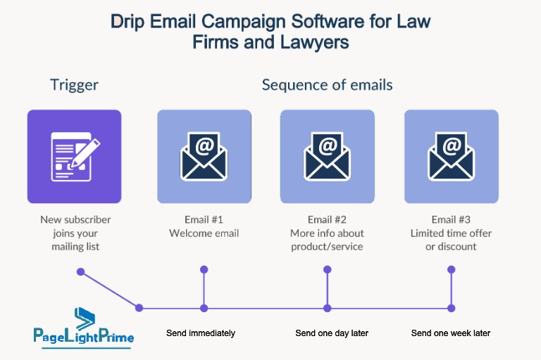 Law firm email drip campaign software