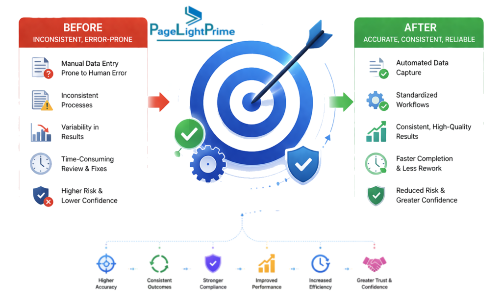 AI tools to improve accuracy and consistency in workflows, including document checks, billing compliance, and case file management.