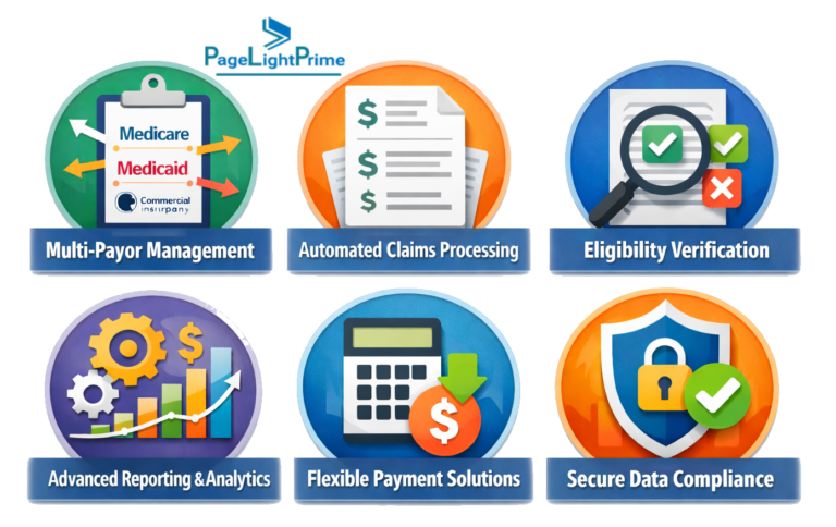 Graphic illustrating limitations of billing software with icons for multi-payer management, claims processing, eligibility verification, reporting, payments, and data compliance