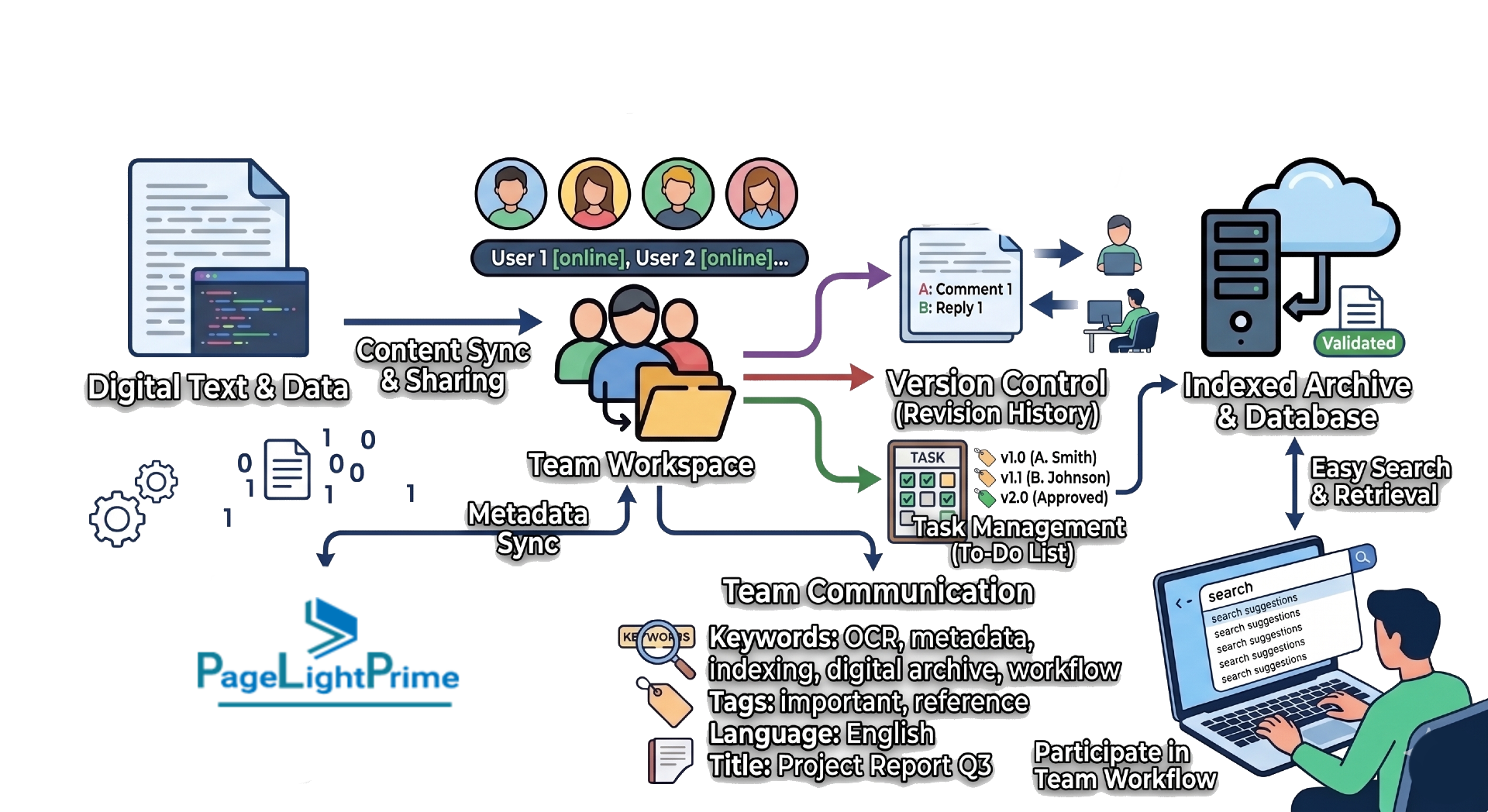 Collaboration & Workflow’ outlining SharePoint, Box, and Dropbox collaboration features, including real-time collaboration