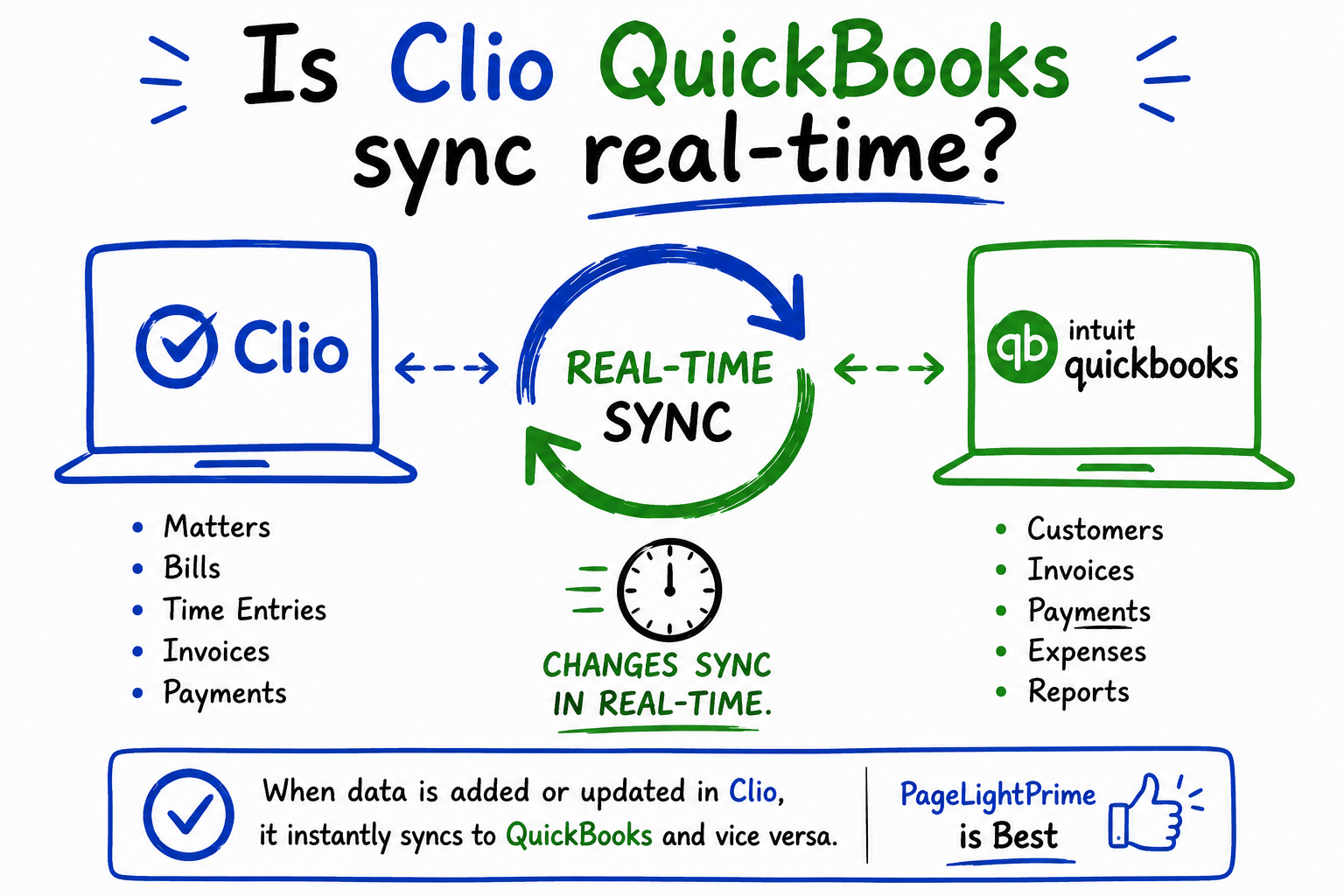 Fragmented legal finance stack showing Clio, QuickBooks, and integration layer