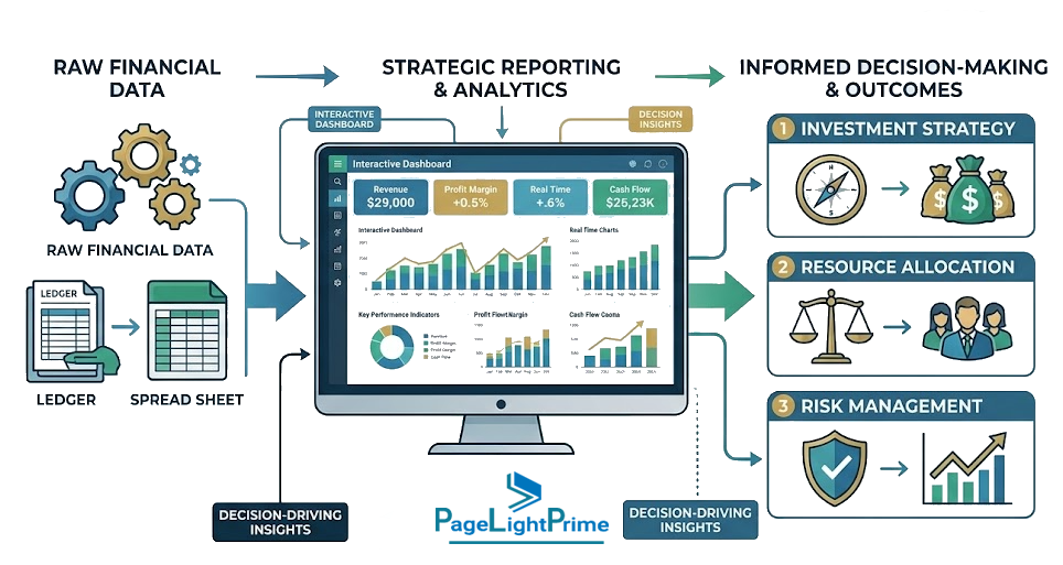 finance professionals reviewing accounting reports alongside a General Ledger (GL) system managing chart of accounts