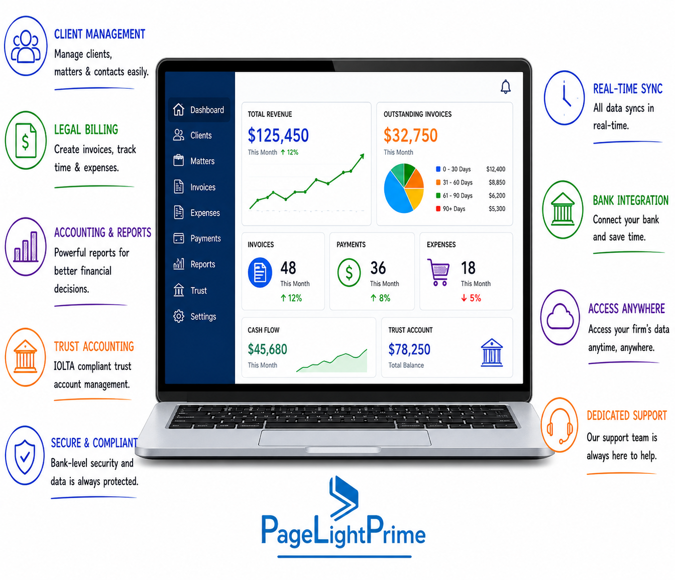 Delayed financial reporting caused by disconnected legal accounting systems