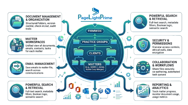 legal document management capabilities of SharePoint and Box, alongside a legal technology workspace with cloud storage