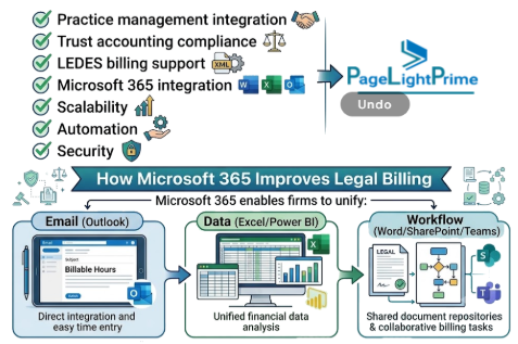 End-to-end law firm revenue cycle management from time tracking to invoice payment and collections