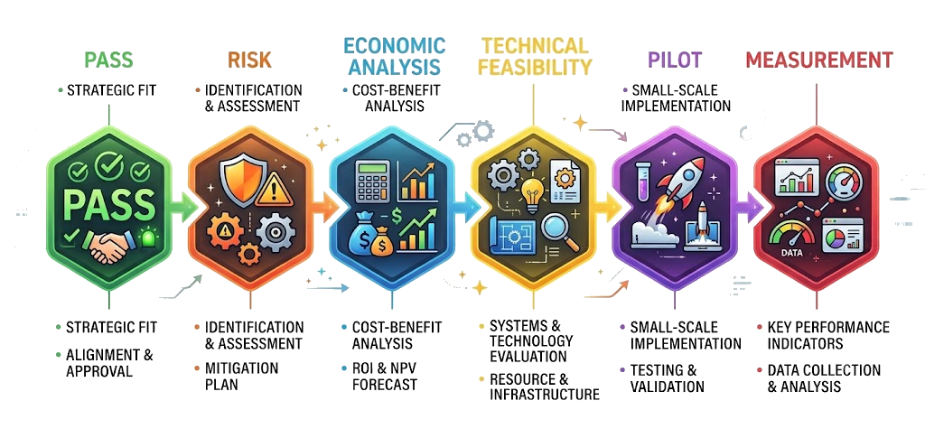 PASS investment assessment cycle showing how high-scoring workflows should progress through risk assessment